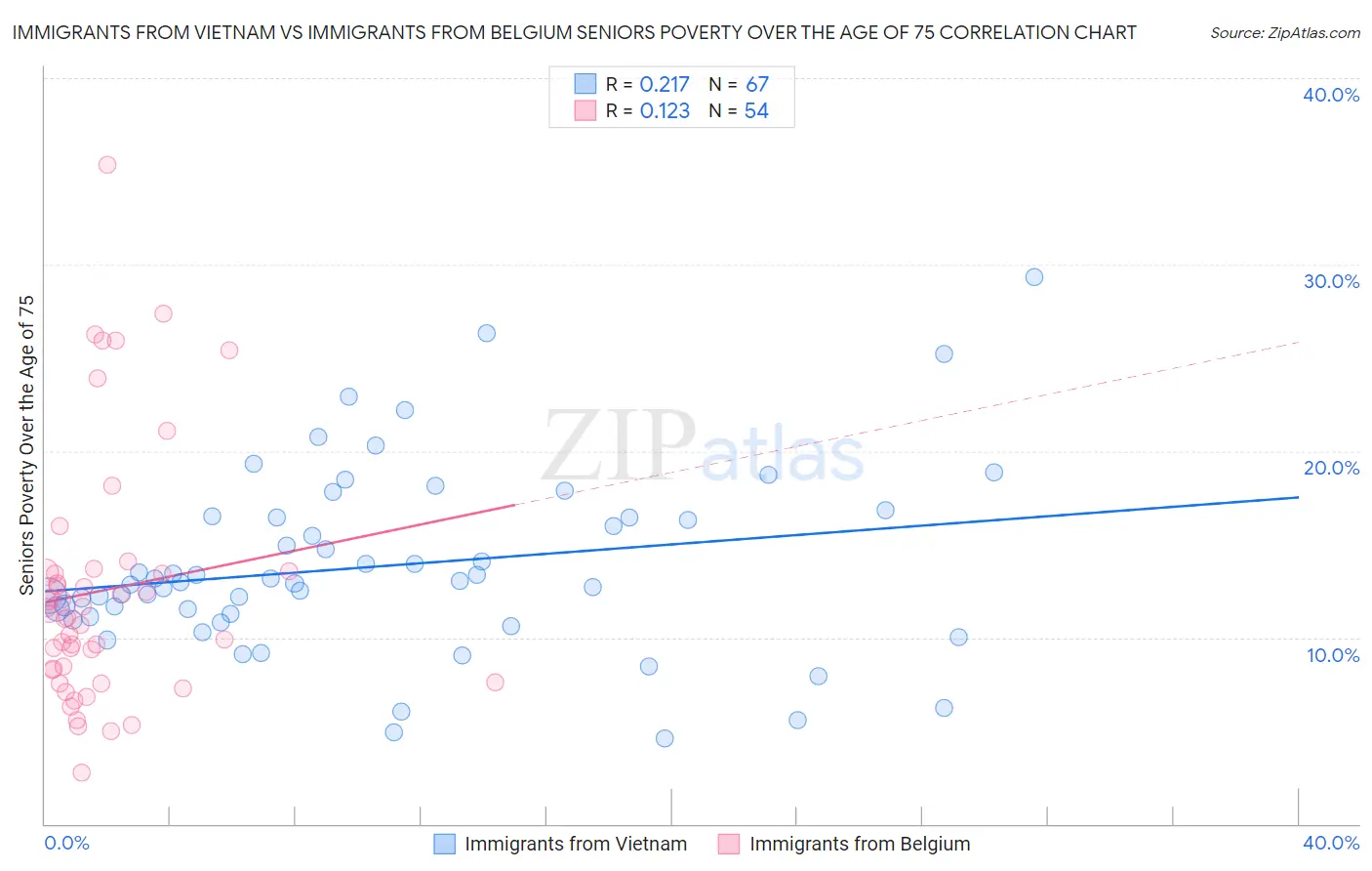 Immigrants from Vietnam vs Immigrants from Belgium Seniors Poverty Over the Age of 75