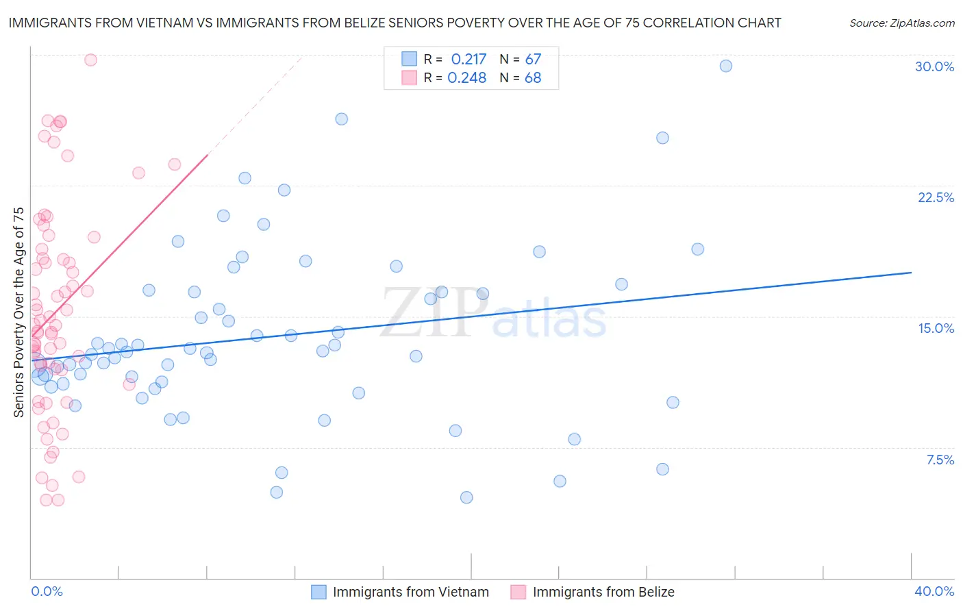 Immigrants from Vietnam vs Immigrants from Belize Seniors Poverty Over the Age of 75