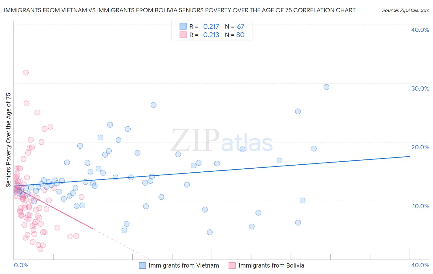 Immigrants from Vietnam vs Immigrants from Bolivia Seniors Poverty Over the Age of 75