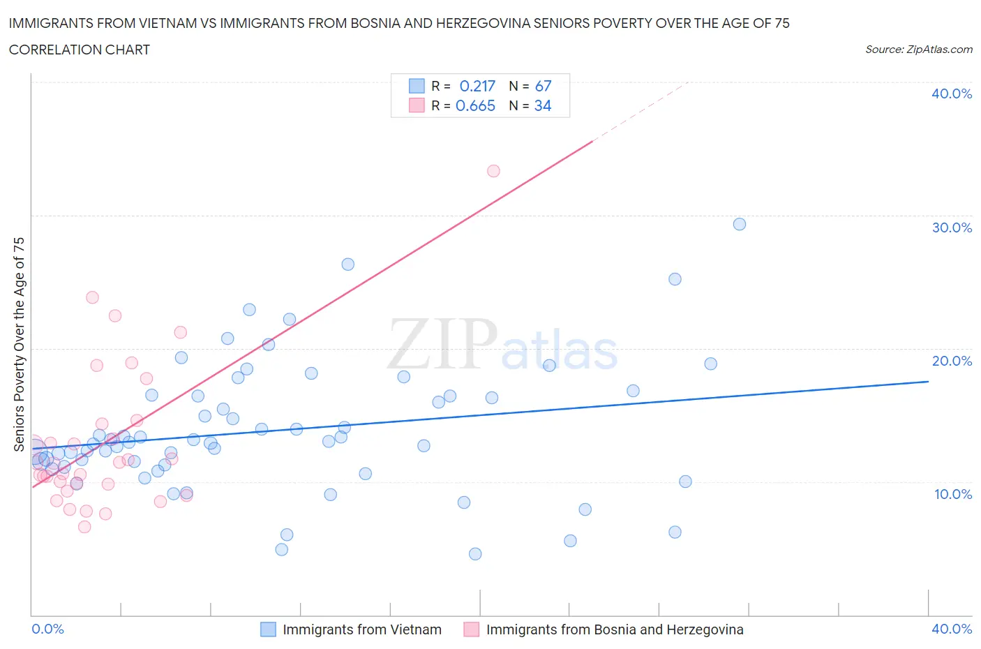 Immigrants from Vietnam vs Immigrants from Bosnia and Herzegovina Seniors Poverty Over the Age of 75