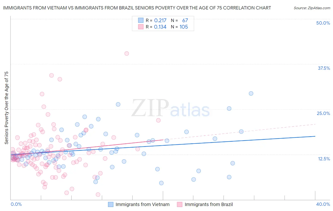 Immigrants from Vietnam vs Immigrants from Brazil Seniors Poverty Over the Age of 75