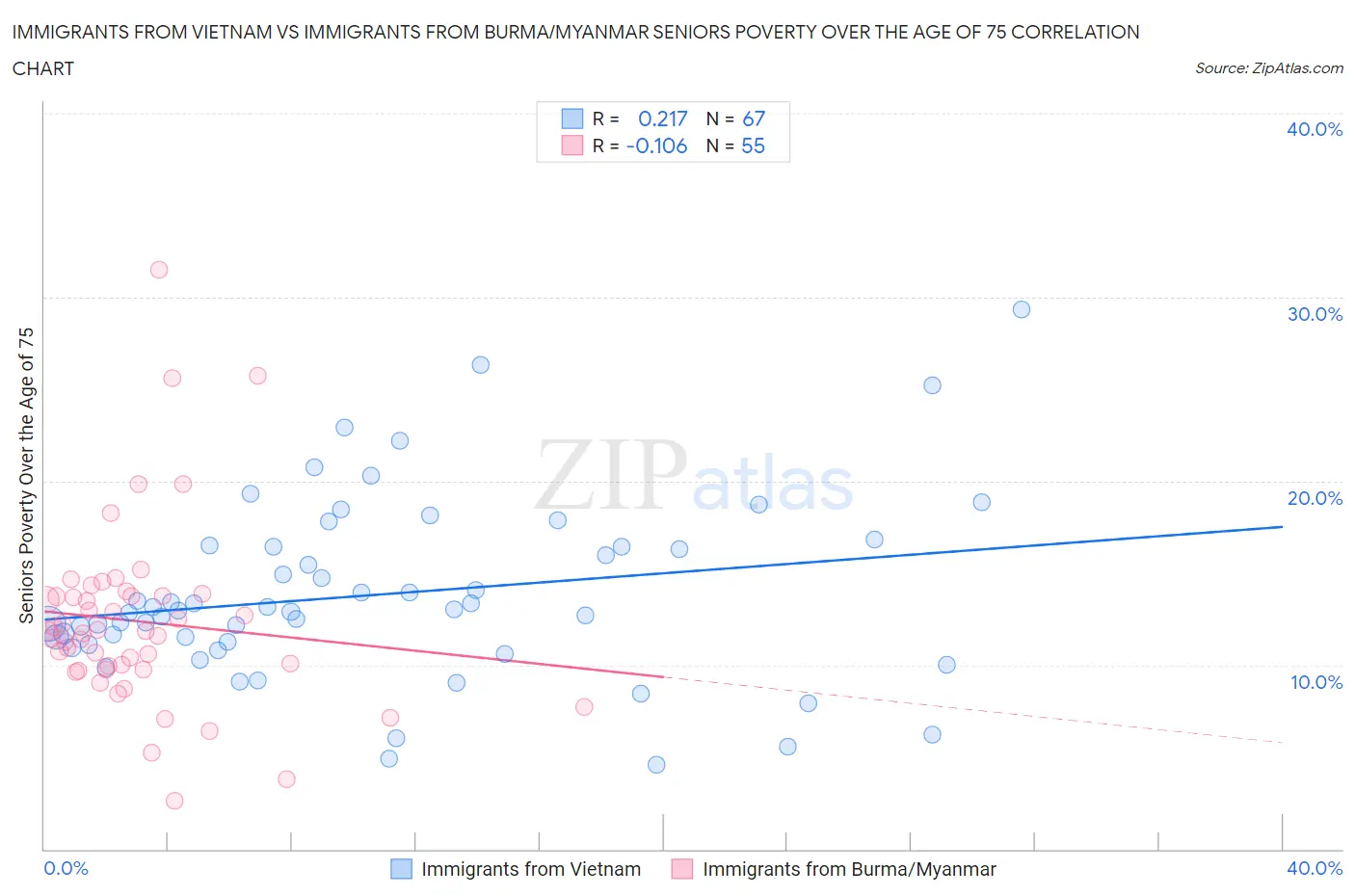 Immigrants from Vietnam vs Immigrants from Burma/Myanmar Seniors Poverty Over the Age of 75