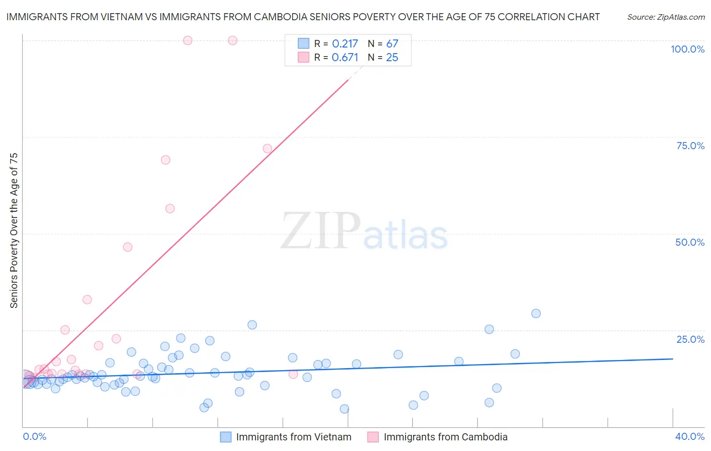 Immigrants from Vietnam vs Immigrants from Cambodia Seniors Poverty Over the Age of 75