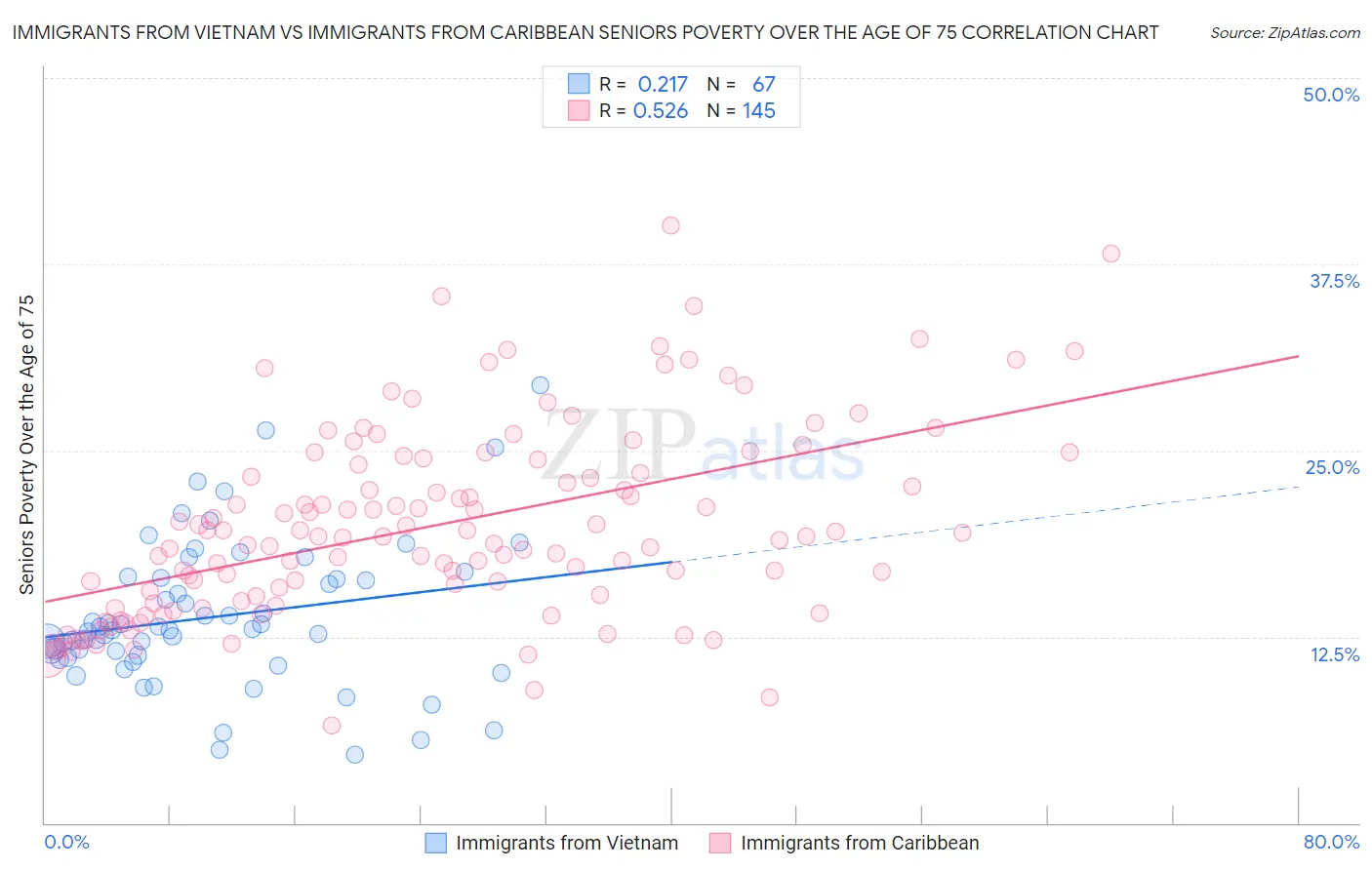 Immigrants from Vietnam vs Immigrants from Caribbean Seniors Poverty Over the Age of 75