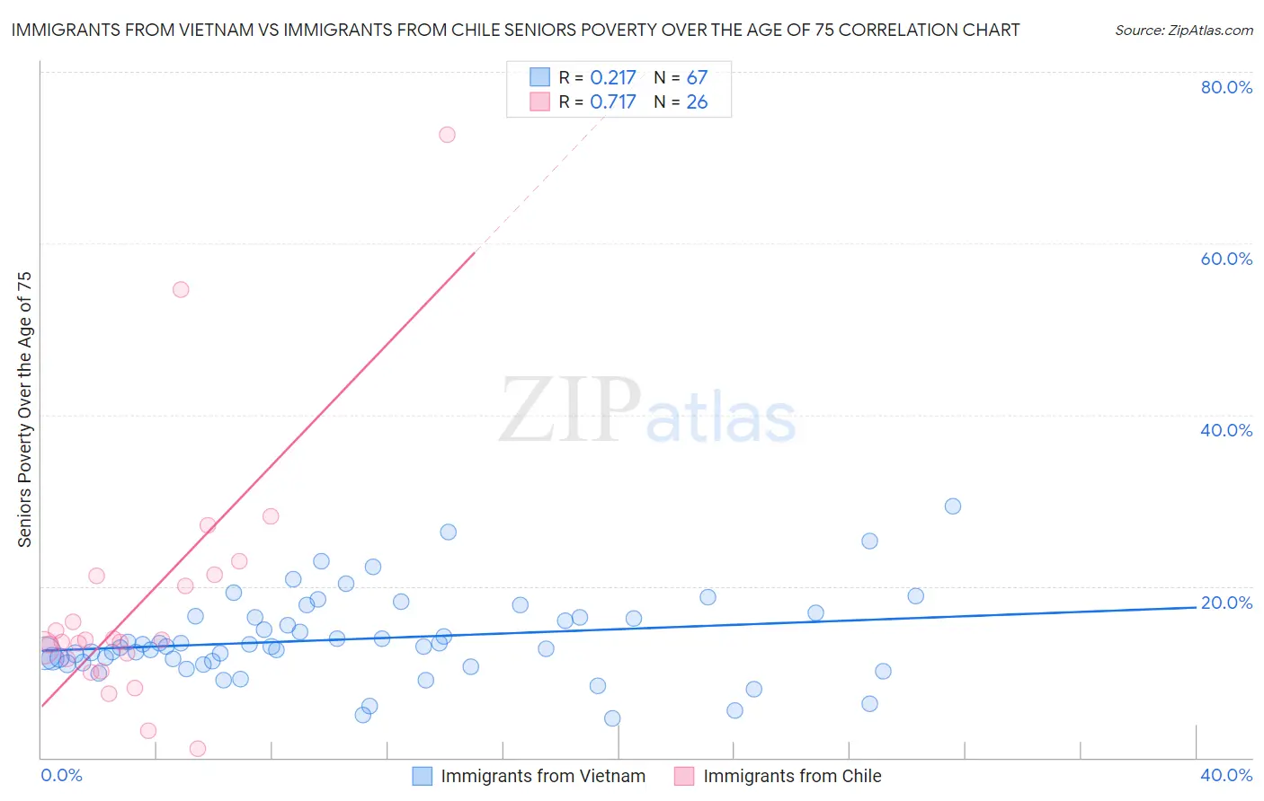 Immigrants from Vietnam vs Immigrants from Chile Seniors Poverty Over the Age of 75