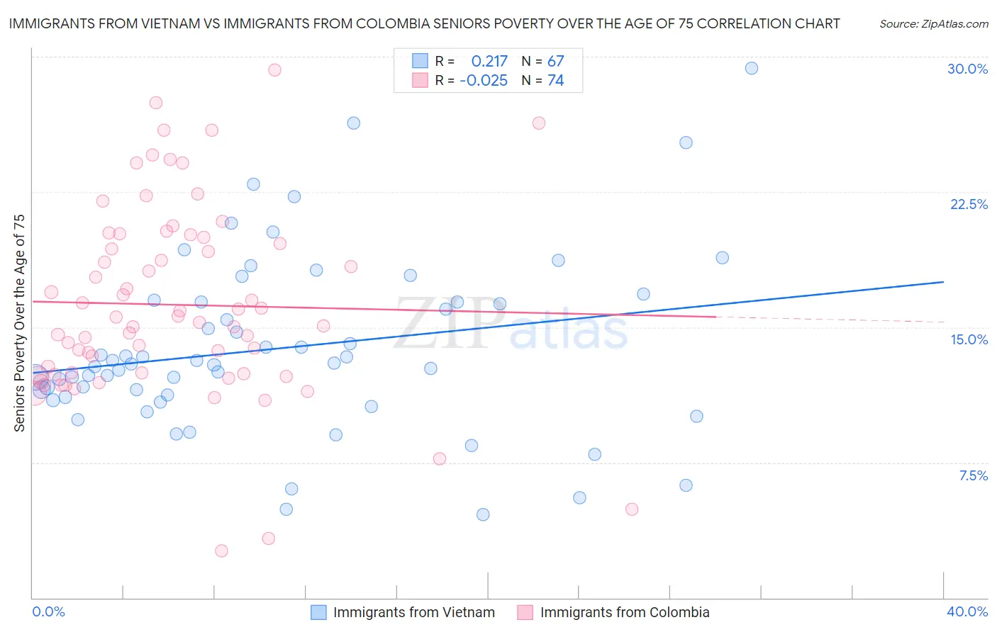 Immigrants from Vietnam vs Immigrants from Colombia Seniors Poverty Over the Age of 75