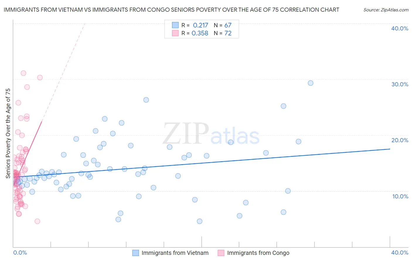 Immigrants from Vietnam vs Immigrants from Congo Seniors Poverty Over the Age of 75
