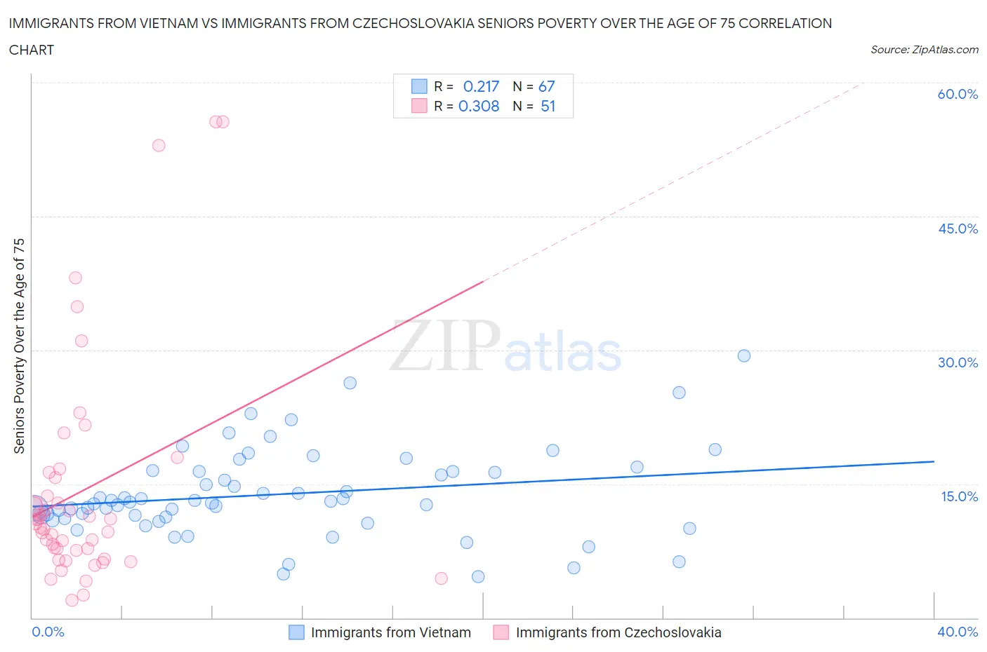 Immigrants from Vietnam vs Immigrants from Czechoslovakia Seniors Poverty Over the Age of 75
