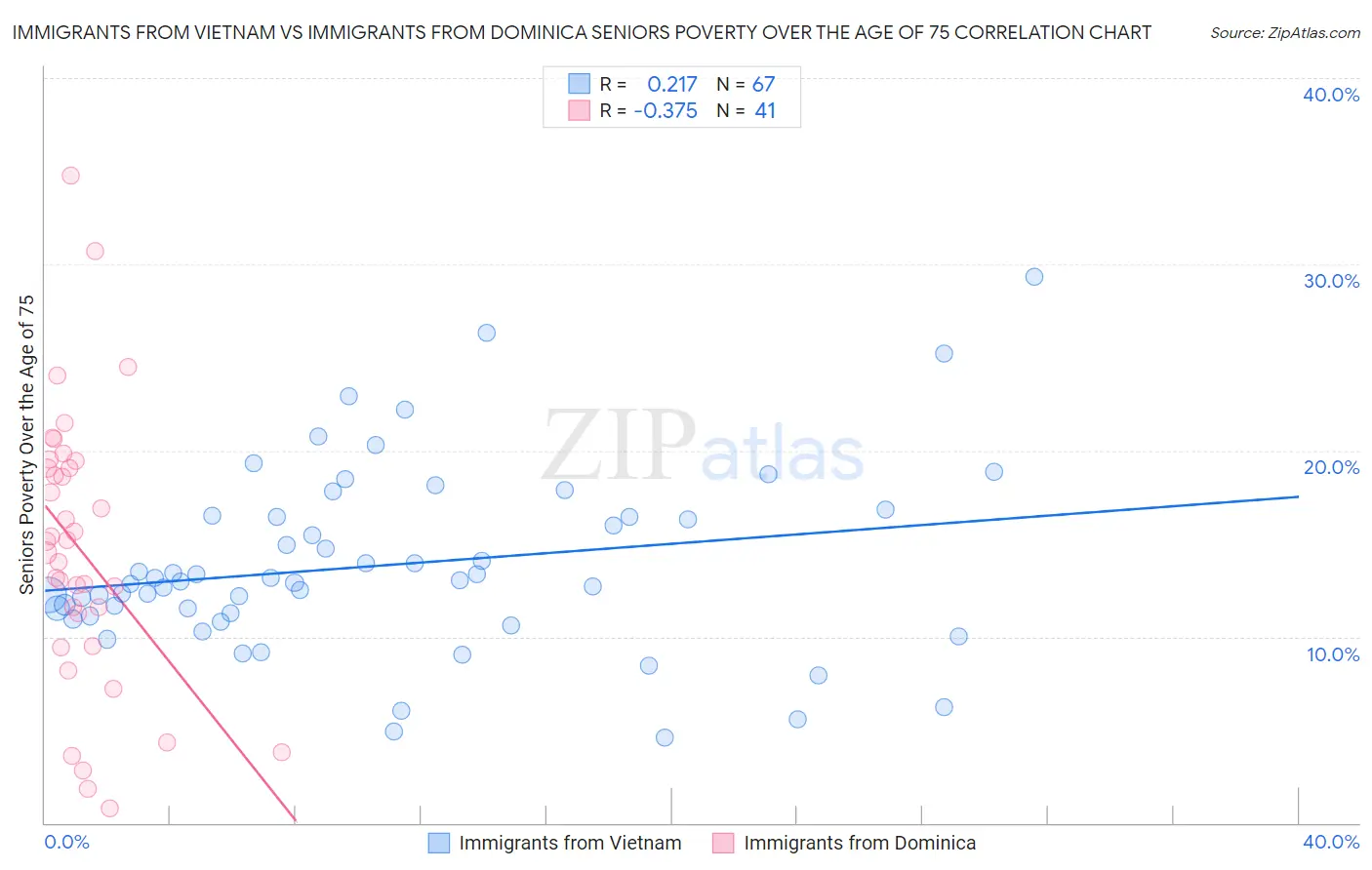 Immigrants from Vietnam vs Immigrants from Dominica Seniors Poverty Over the Age of 75