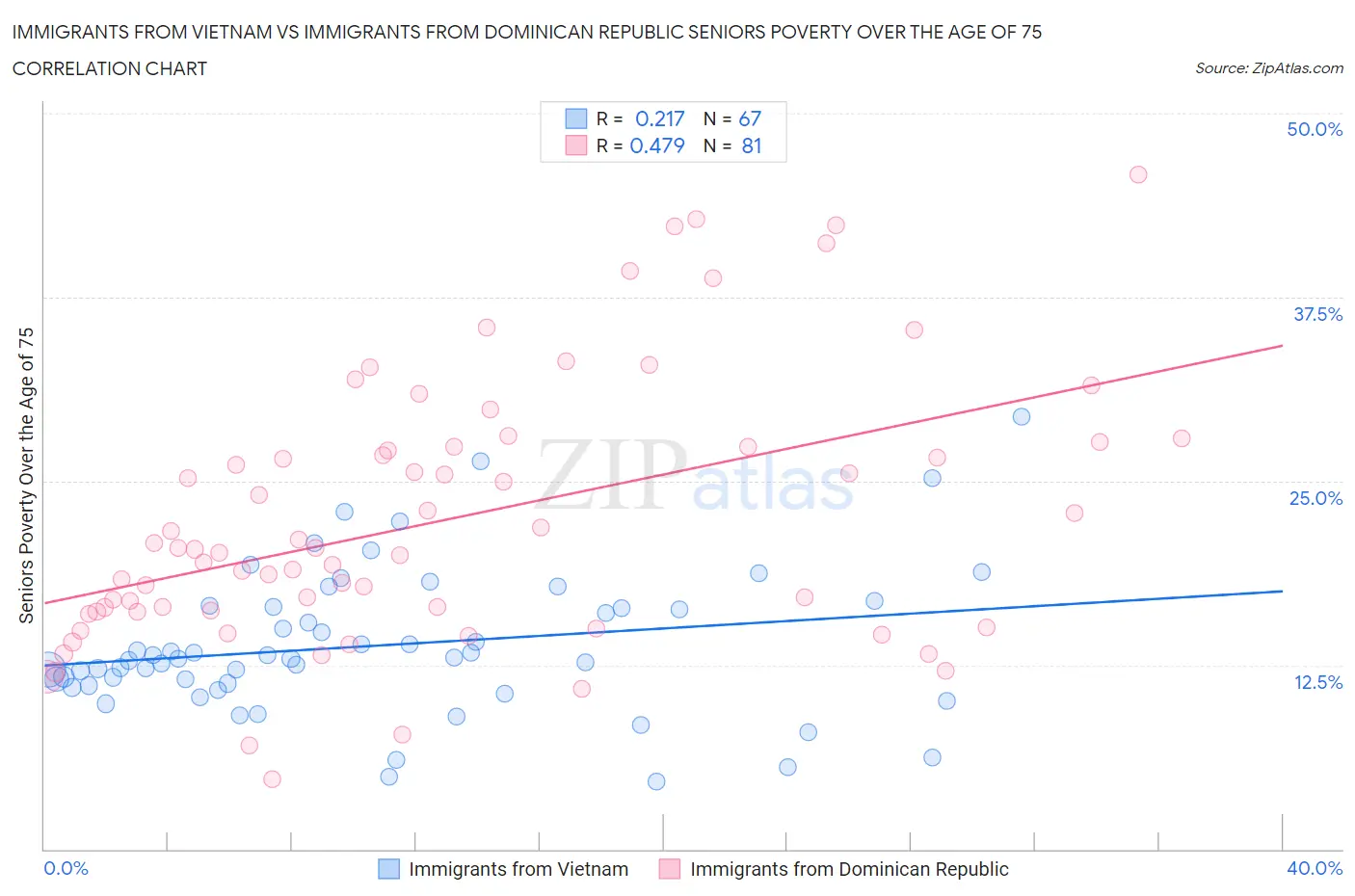 Immigrants from Vietnam vs Immigrants from Dominican Republic Seniors Poverty Over the Age of 75