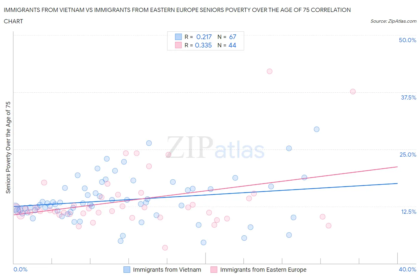 Immigrants from Vietnam vs Immigrants from Eastern Europe Seniors Poverty Over the Age of 75