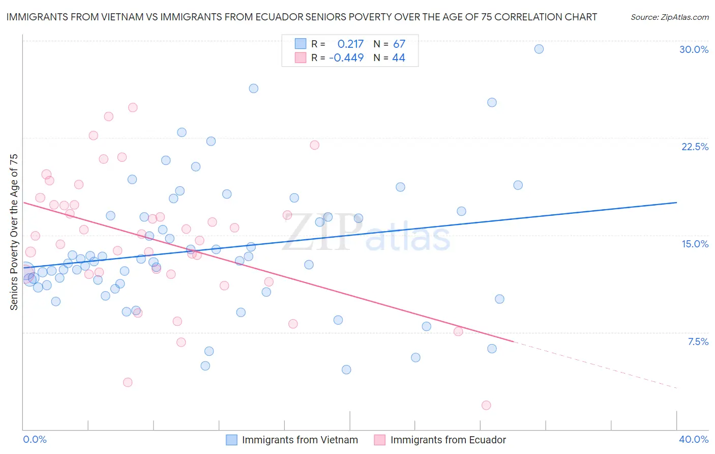 Immigrants from Vietnam vs Immigrants from Ecuador Seniors Poverty Over the Age of 75