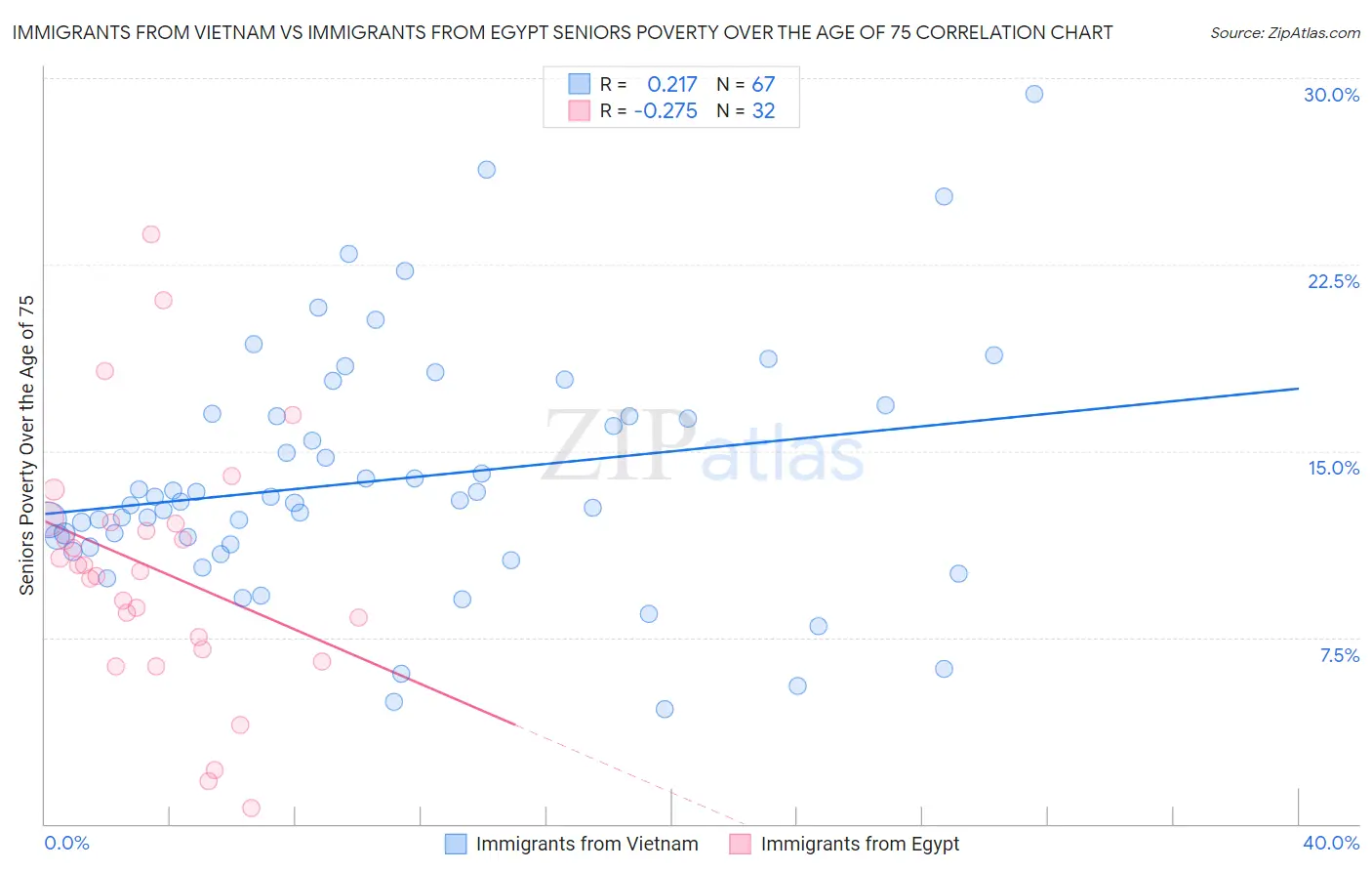 Immigrants from Vietnam vs Immigrants from Egypt Seniors Poverty Over the Age of 75