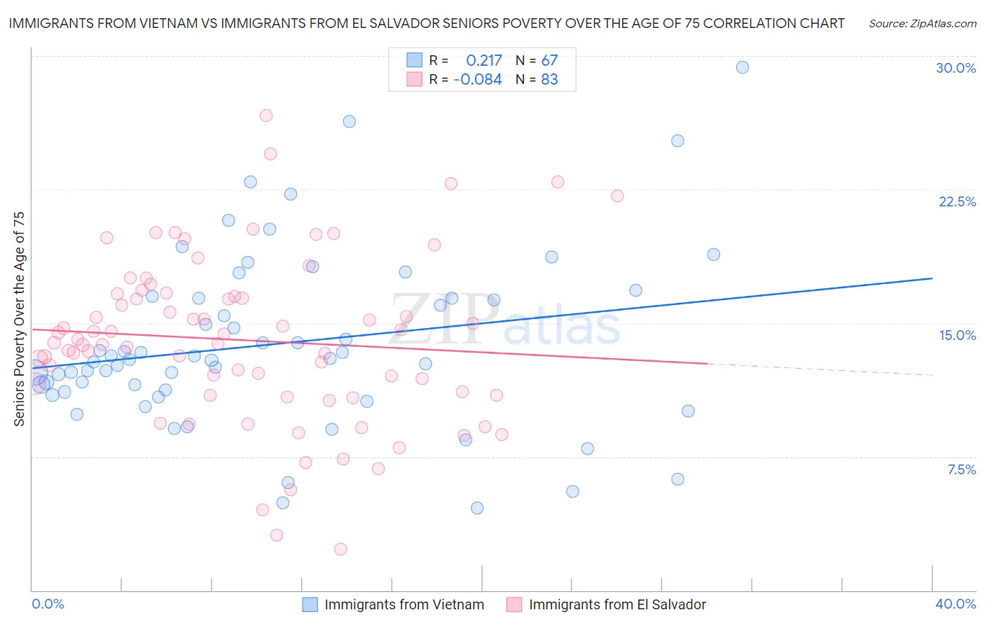 Immigrants from Vietnam vs Immigrants from El Salvador Seniors Poverty Over the Age of 75
