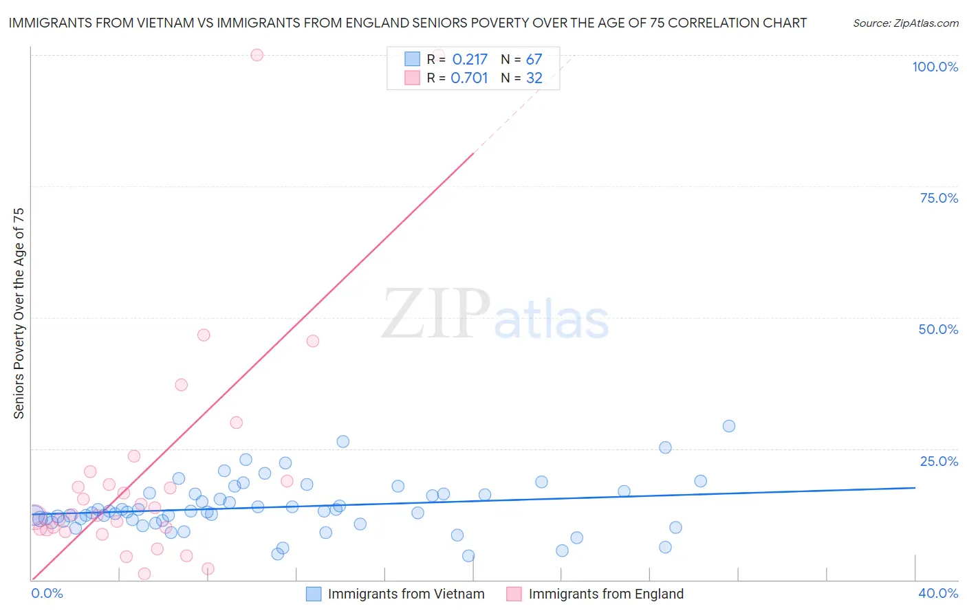 Immigrants from Vietnam vs Immigrants from England Seniors Poverty Over the Age of 75