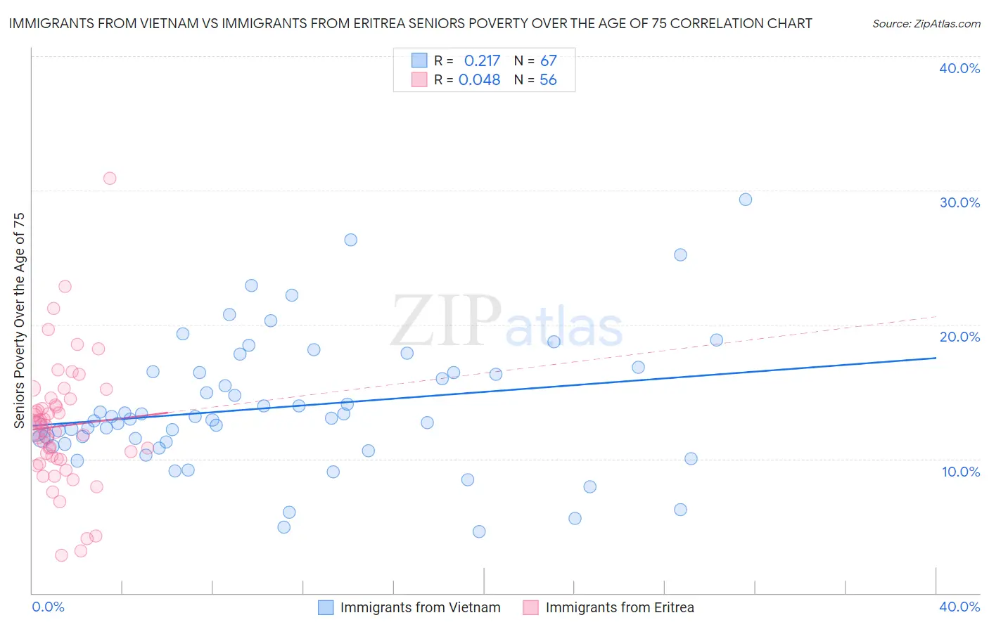 Immigrants from Vietnam vs Immigrants from Eritrea Seniors Poverty Over the Age of 75