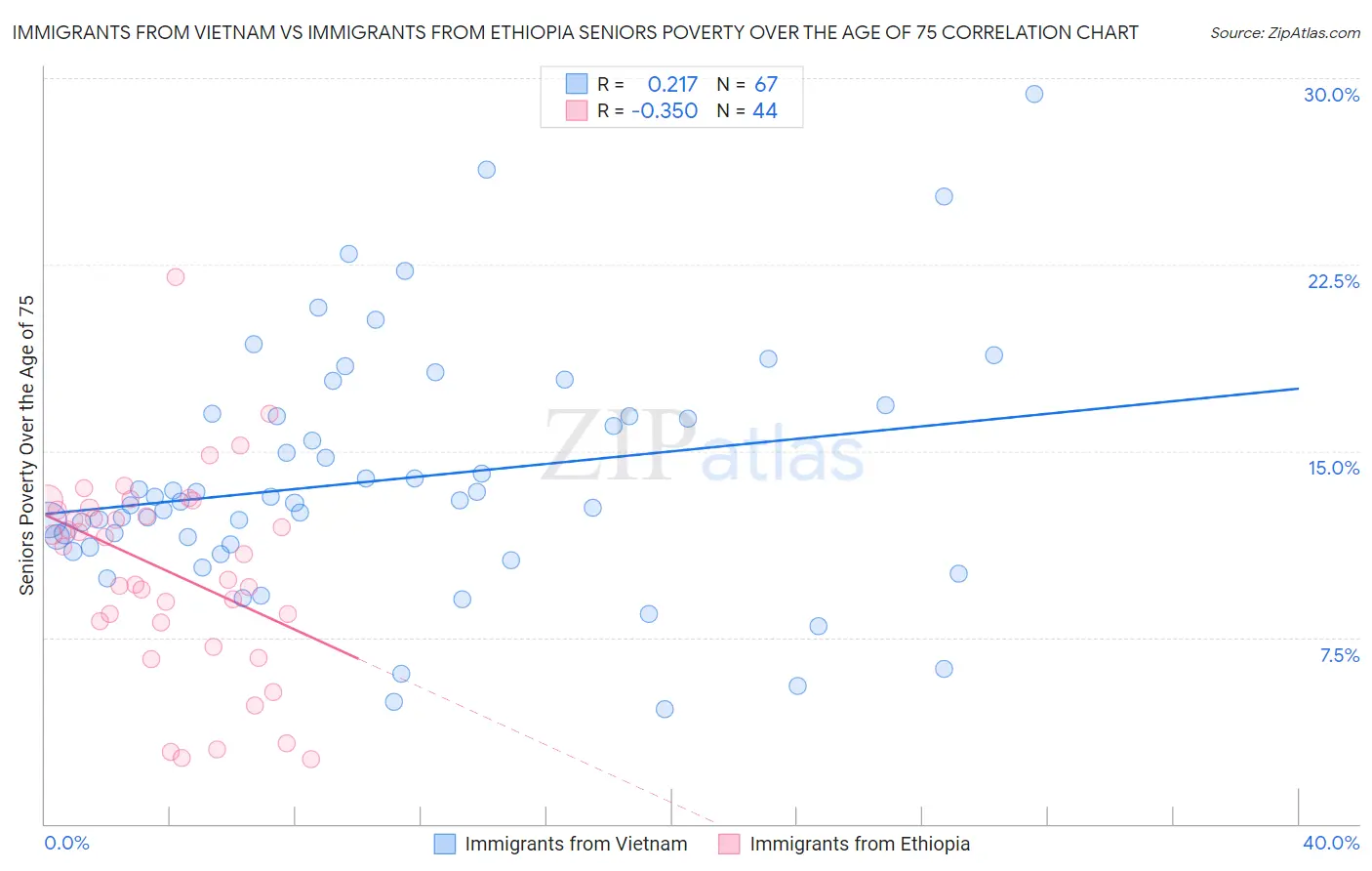 Immigrants from Vietnam vs Immigrants from Ethiopia Seniors Poverty Over the Age of 75
