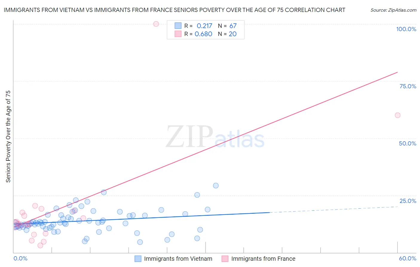 Immigrants from Vietnam vs Immigrants from France Seniors Poverty Over the Age of 75