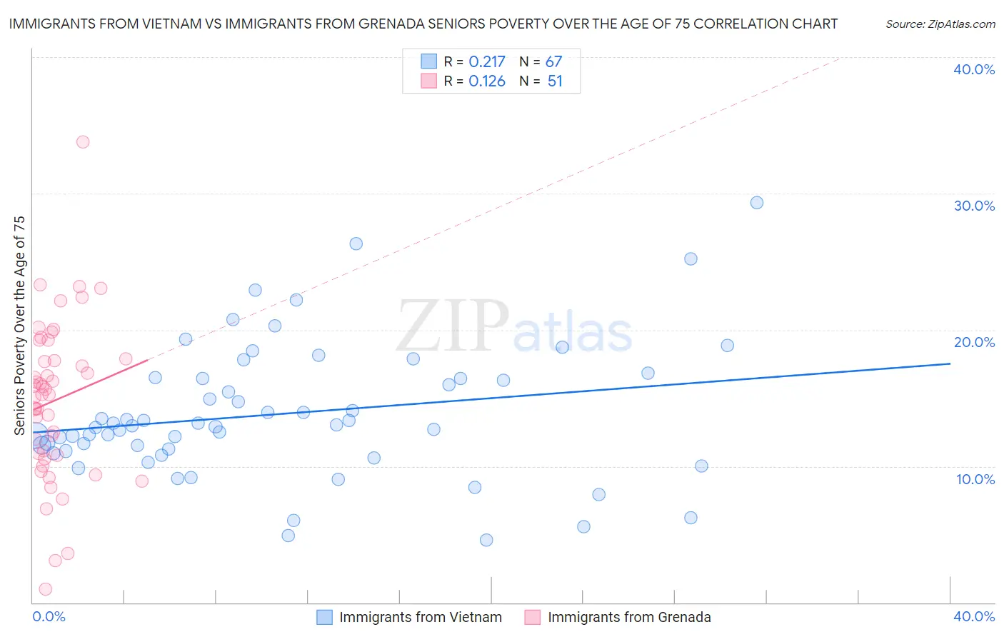 Immigrants from Vietnam vs Immigrants from Grenada Seniors Poverty Over the Age of 75