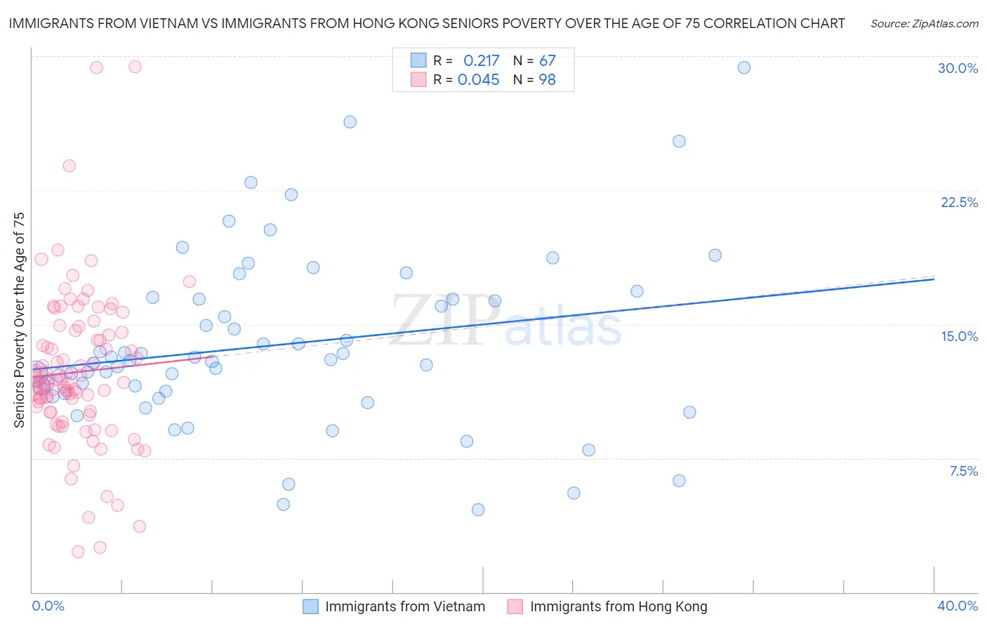 Immigrants from Vietnam vs Immigrants from Hong Kong Seniors Poverty Over the Age of 75