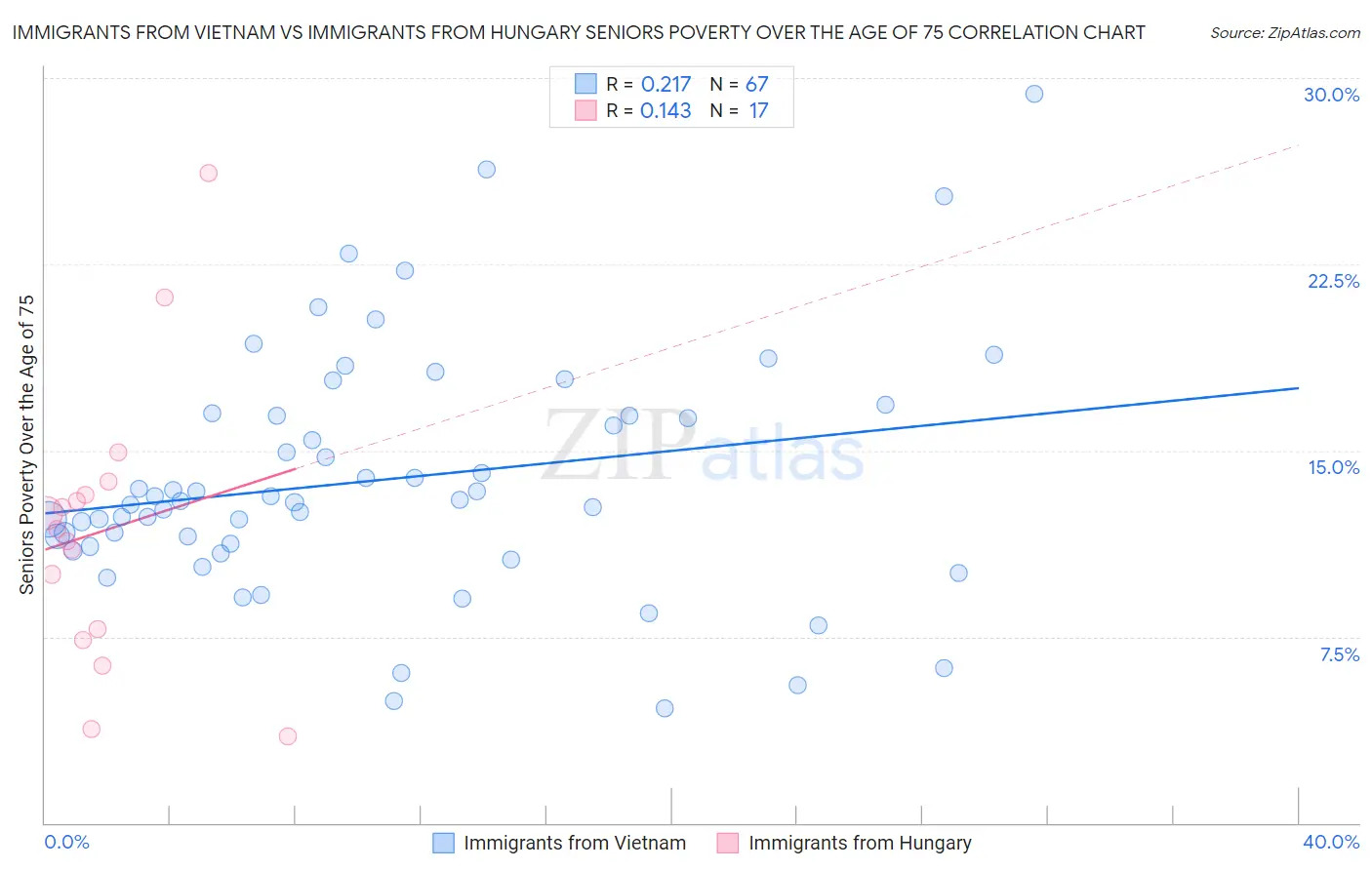 Immigrants from Vietnam vs Immigrants from Hungary Seniors Poverty Over the Age of 75