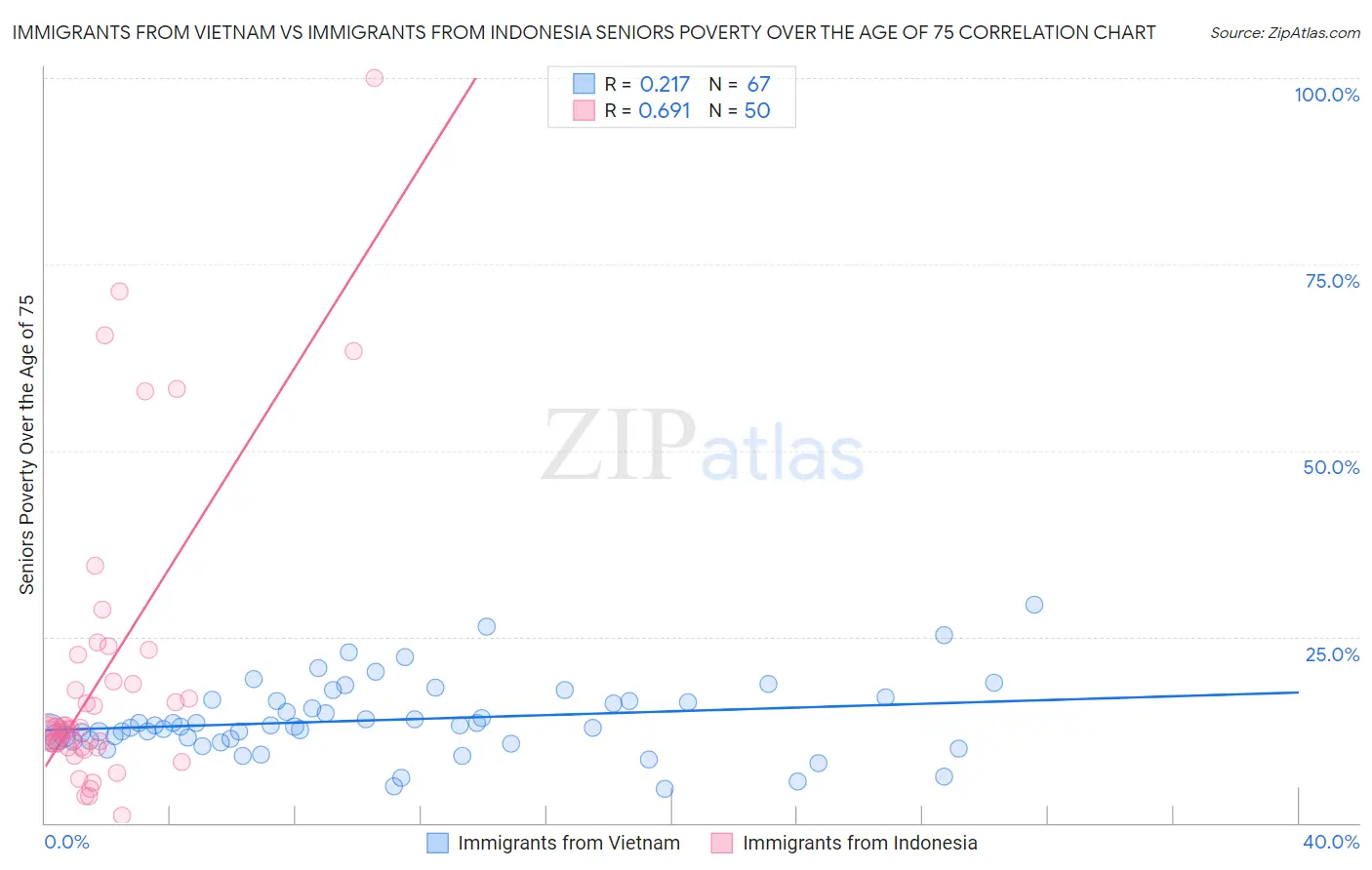 Immigrants from Vietnam vs Immigrants from Indonesia Seniors Poverty Over the Age of 75