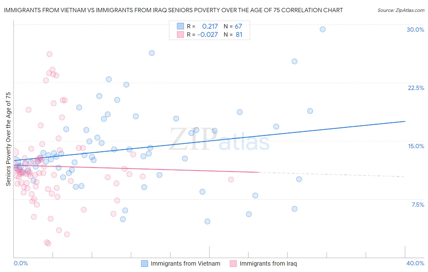 Immigrants from Vietnam vs Immigrants from Iraq Seniors Poverty Over the Age of 75