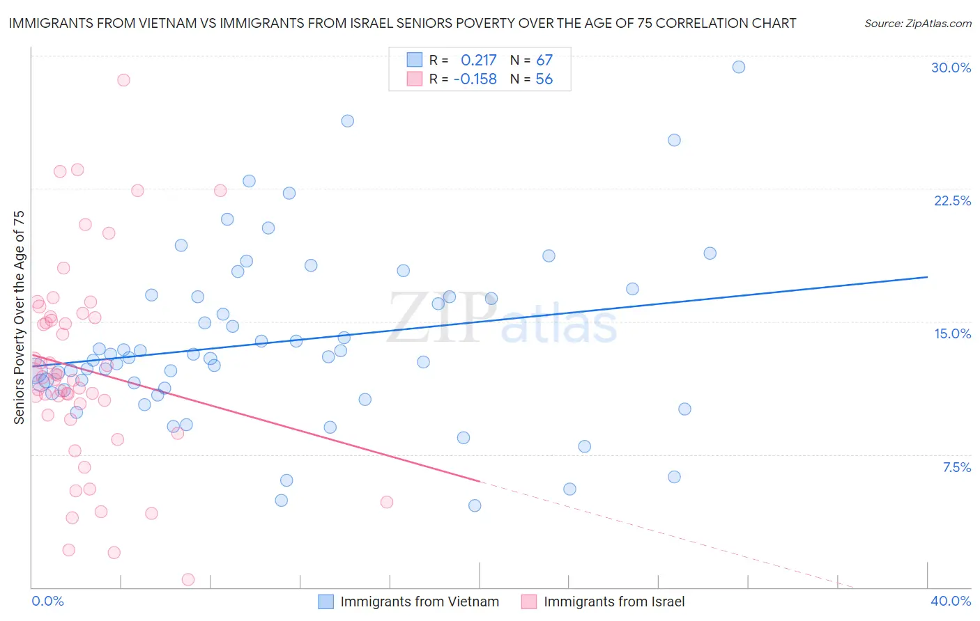 Immigrants from Vietnam vs Immigrants from Israel Seniors Poverty Over the Age of 75