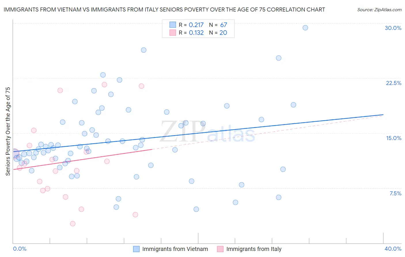 Immigrants from Vietnam vs Immigrants from Italy Seniors Poverty Over the Age of 75