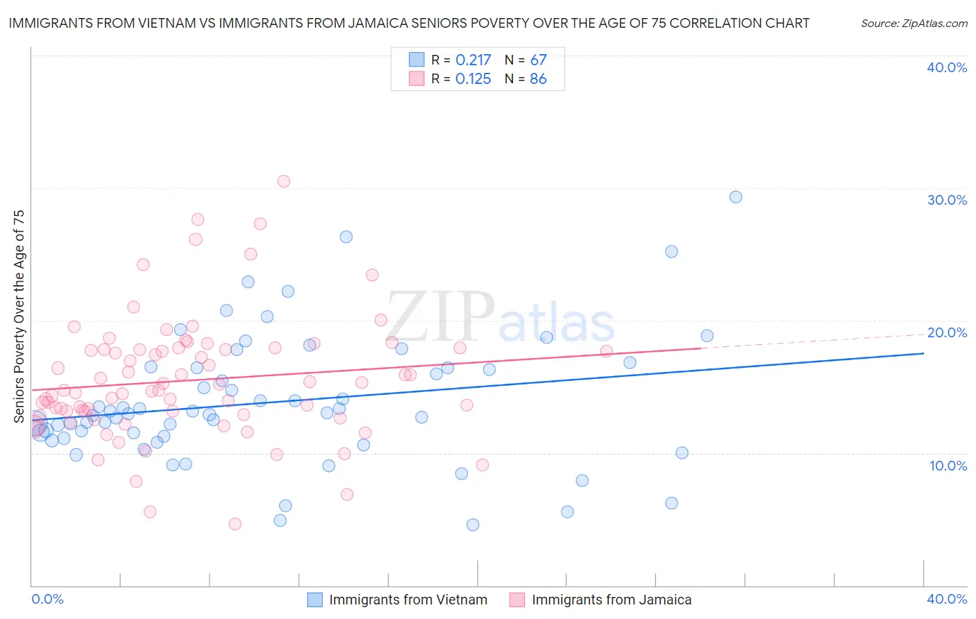 Immigrants from Vietnam vs Immigrants from Jamaica Seniors Poverty Over the Age of 75