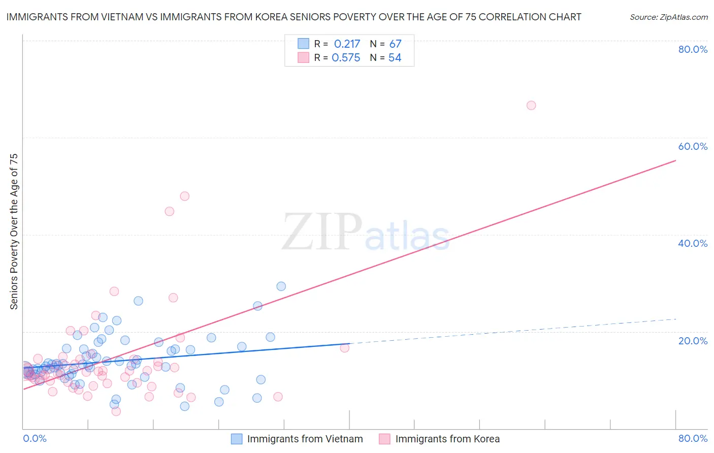 Immigrants from Vietnam vs Immigrants from Korea Seniors Poverty Over the Age of 75