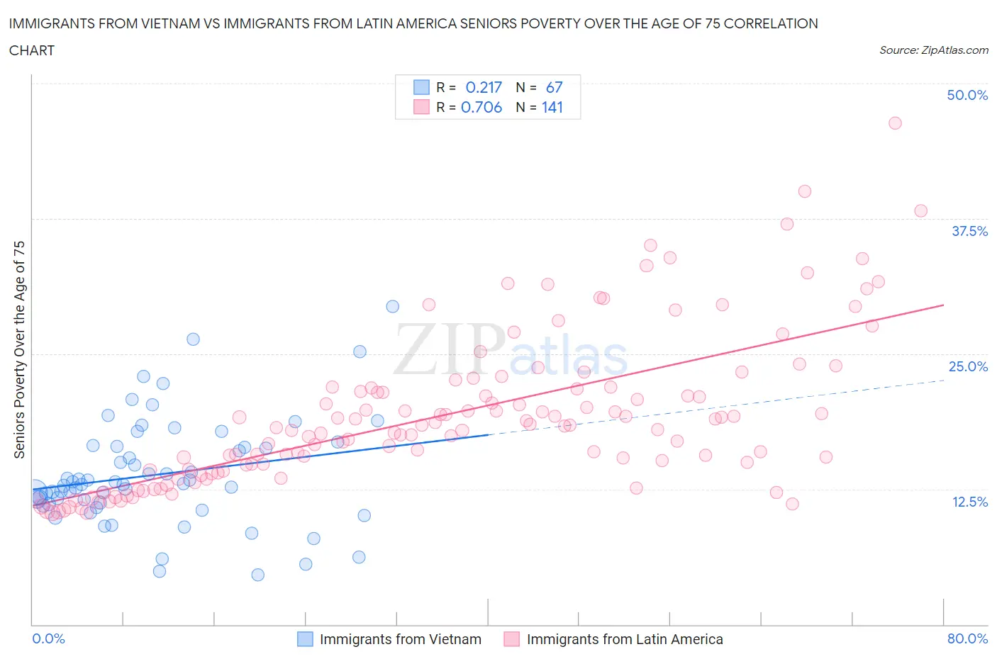 Immigrants from Vietnam vs Immigrants from Latin America Seniors Poverty Over the Age of 75