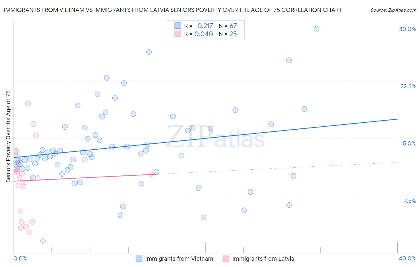 Immigrants from Vietnam vs Immigrants from Latvia Seniors Poverty Over the Age of 75