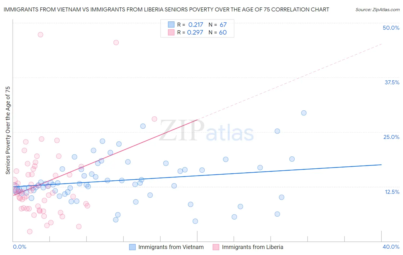 Immigrants from Vietnam vs Immigrants from Liberia Seniors Poverty Over the Age of 75
