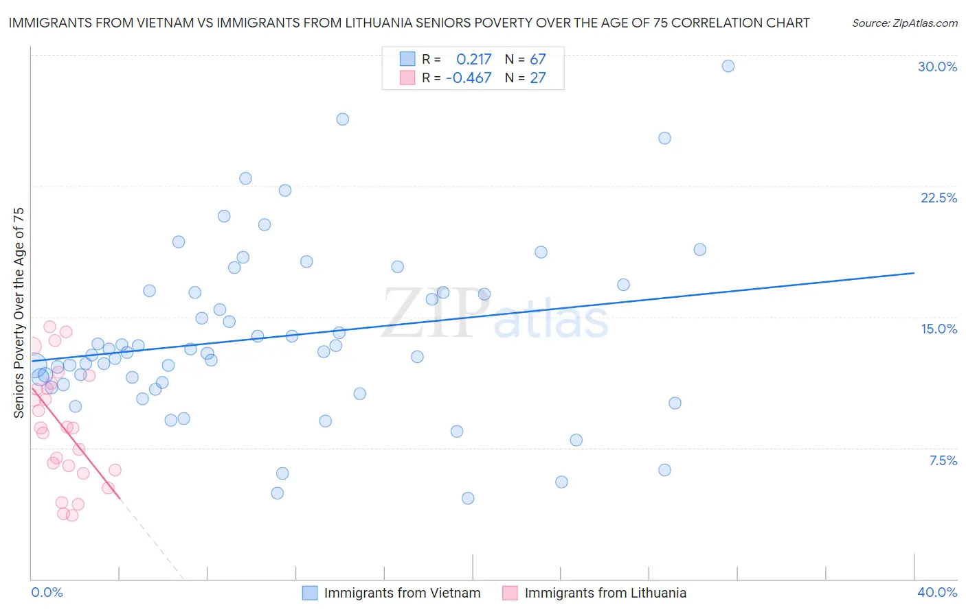 Immigrants from Vietnam vs Immigrants from Lithuania Seniors Poverty Over the Age of 75