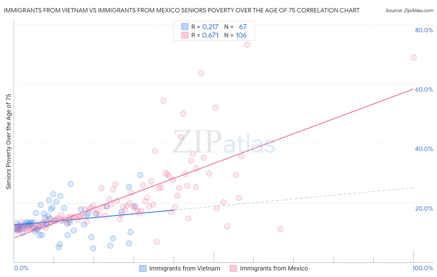 Immigrants from Vietnam vs Immigrants from Mexico Seniors Poverty Over the Age of 75