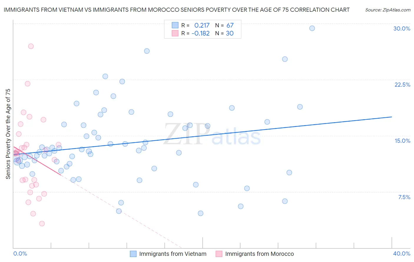 Immigrants from Vietnam vs Immigrants from Morocco Seniors Poverty Over the Age of 75