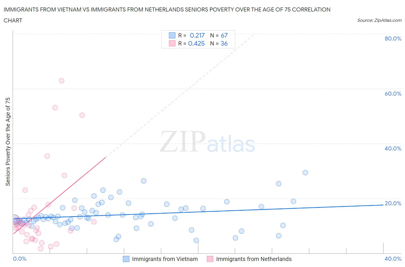 Immigrants from Vietnam vs Immigrants from Netherlands Seniors Poverty Over the Age of 75