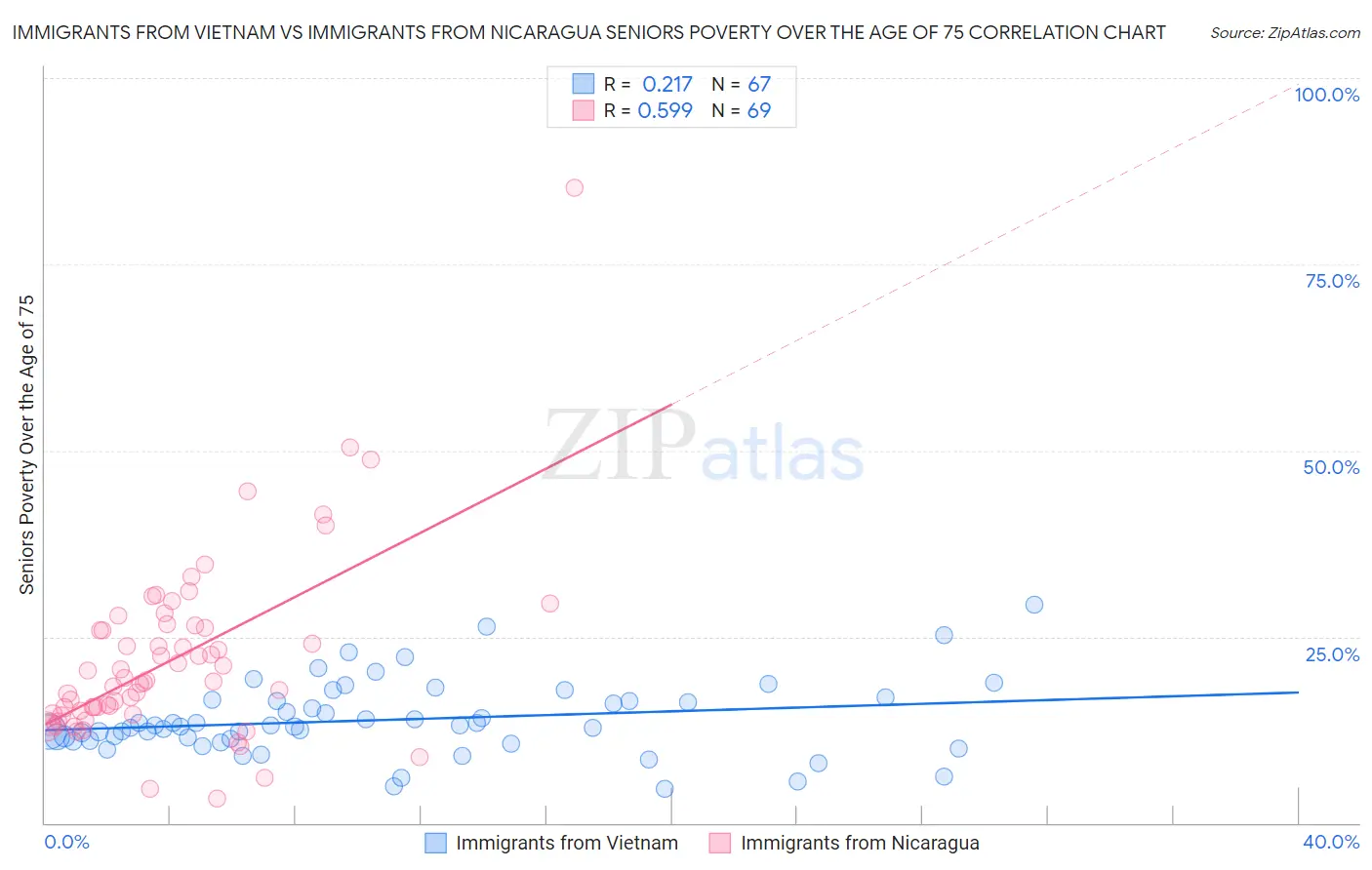 Immigrants from Vietnam vs Immigrants from Nicaragua Seniors Poverty Over the Age of 75