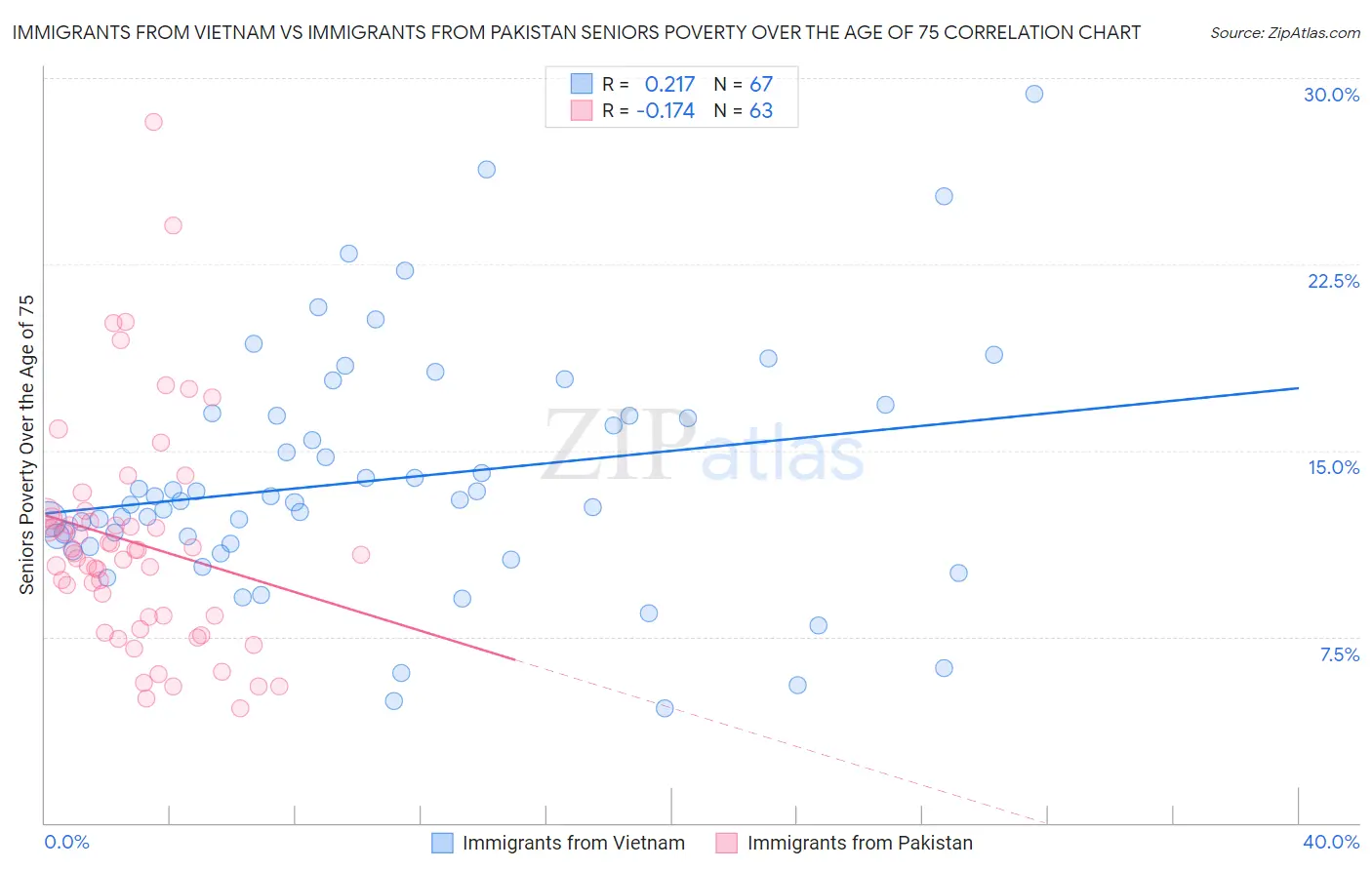 Immigrants from Vietnam vs Immigrants from Pakistan Seniors Poverty Over the Age of 75