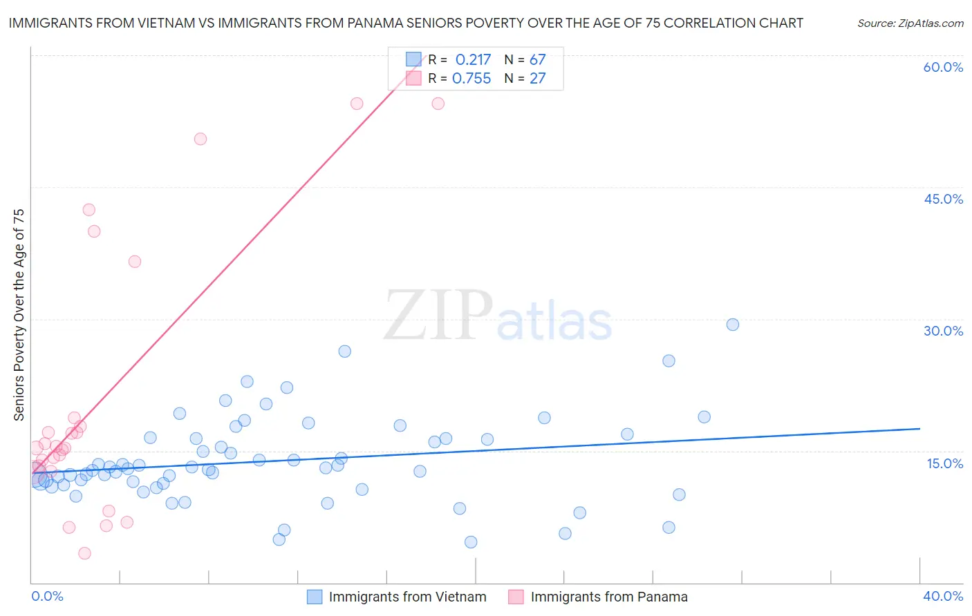 Immigrants from Vietnam vs Immigrants from Panama Seniors Poverty Over the Age of 75
