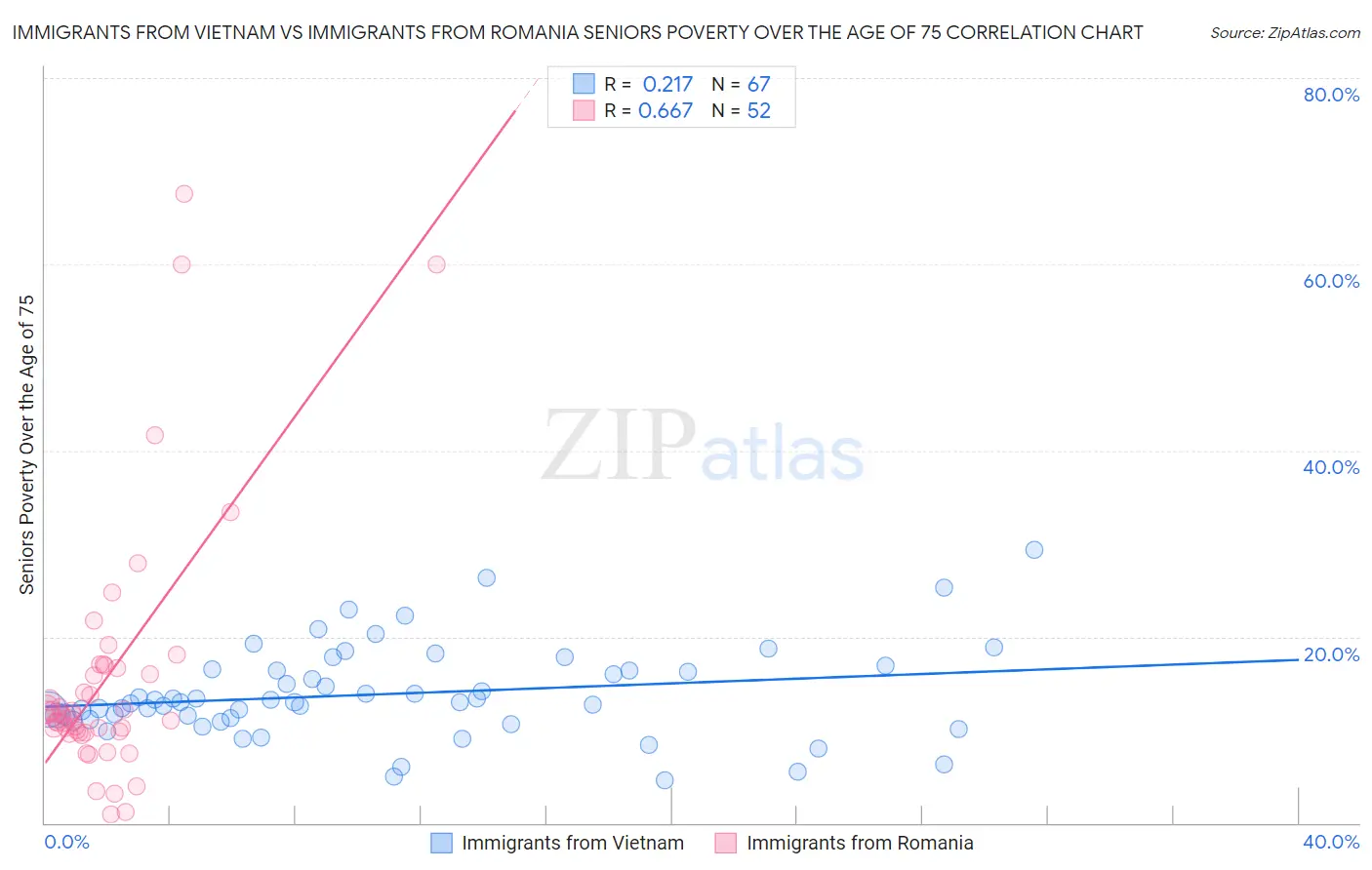 Immigrants from Vietnam vs Immigrants from Romania Seniors Poverty Over the Age of 75