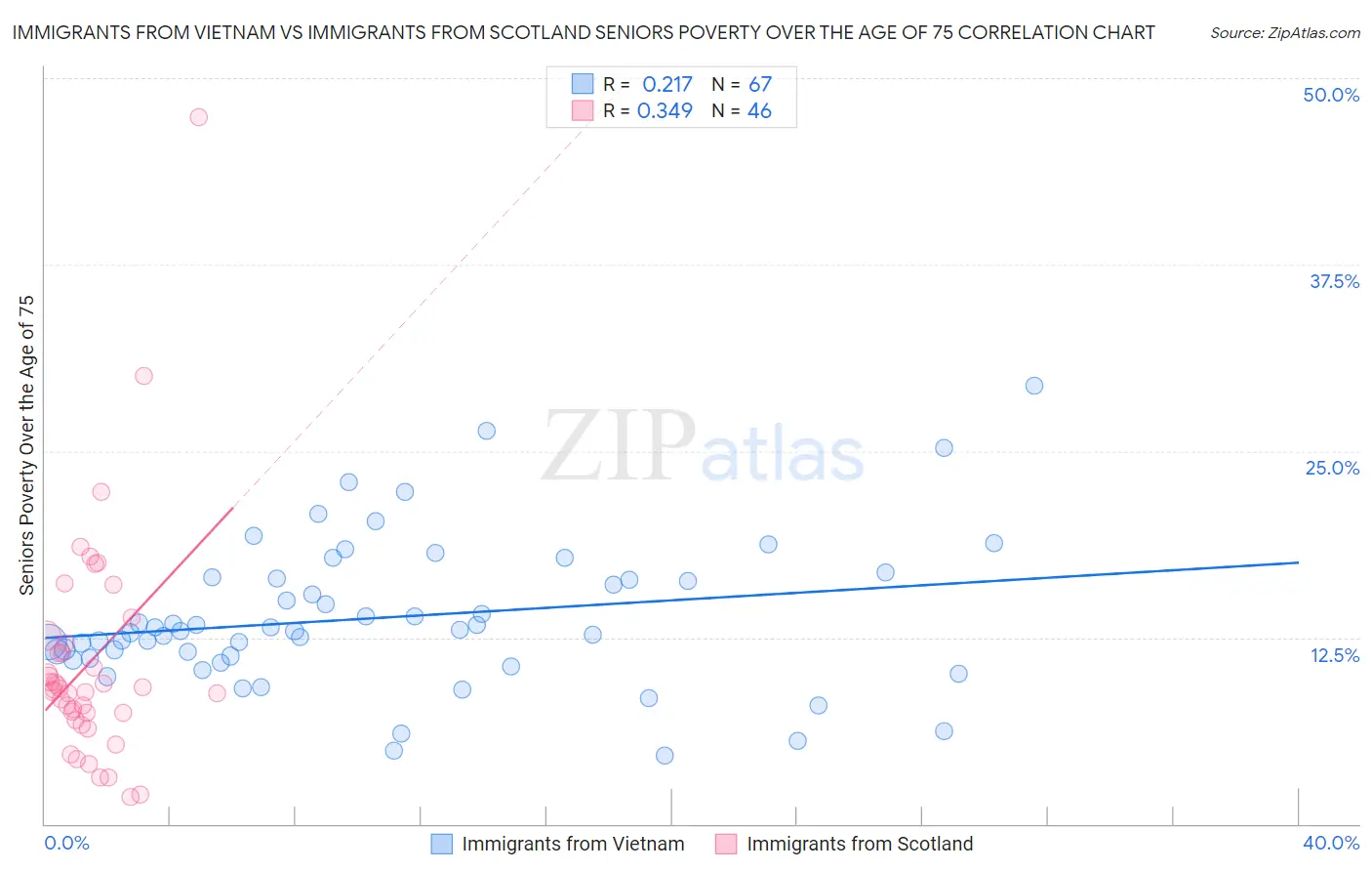 Immigrants from Vietnam vs Immigrants from Scotland Seniors Poverty Over the Age of 75