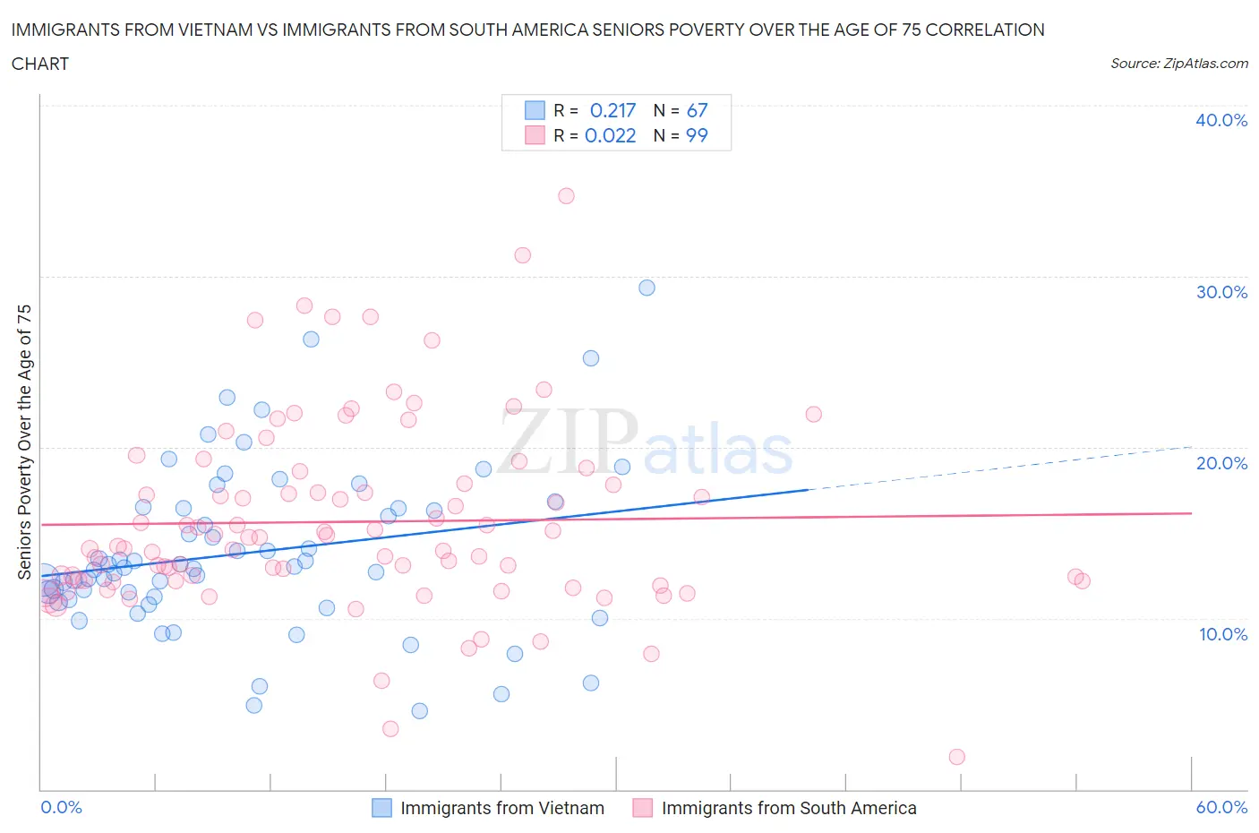 Immigrants from Vietnam vs Immigrants from South America Seniors Poverty Over the Age of 75