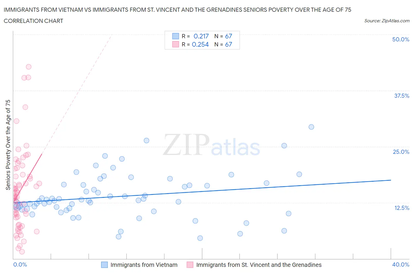 Immigrants from Vietnam vs Immigrants from St. Vincent and the Grenadines Seniors Poverty Over the Age of 75