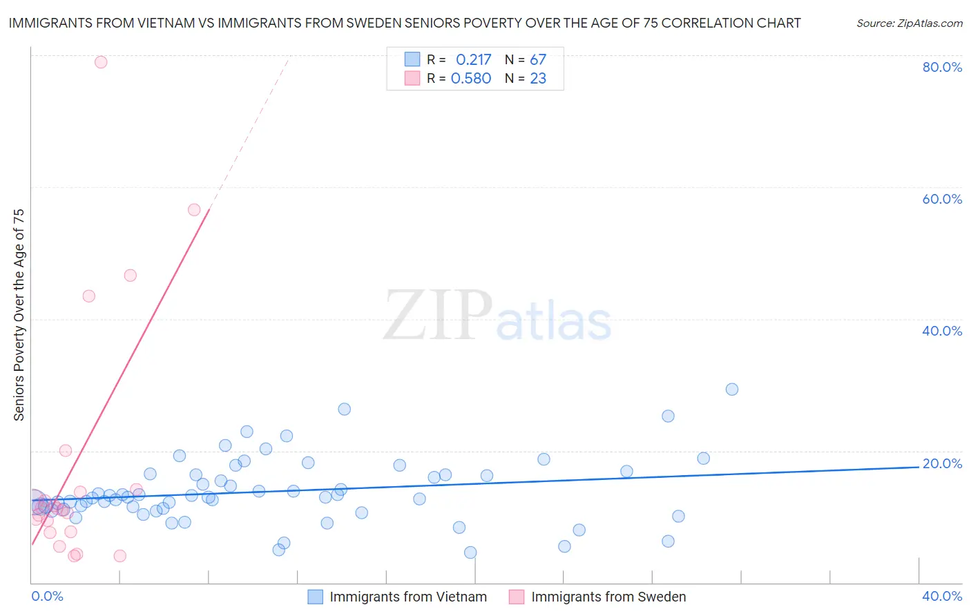 Immigrants from Vietnam vs Immigrants from Sweden Seniors Poverty Over the Age of 75