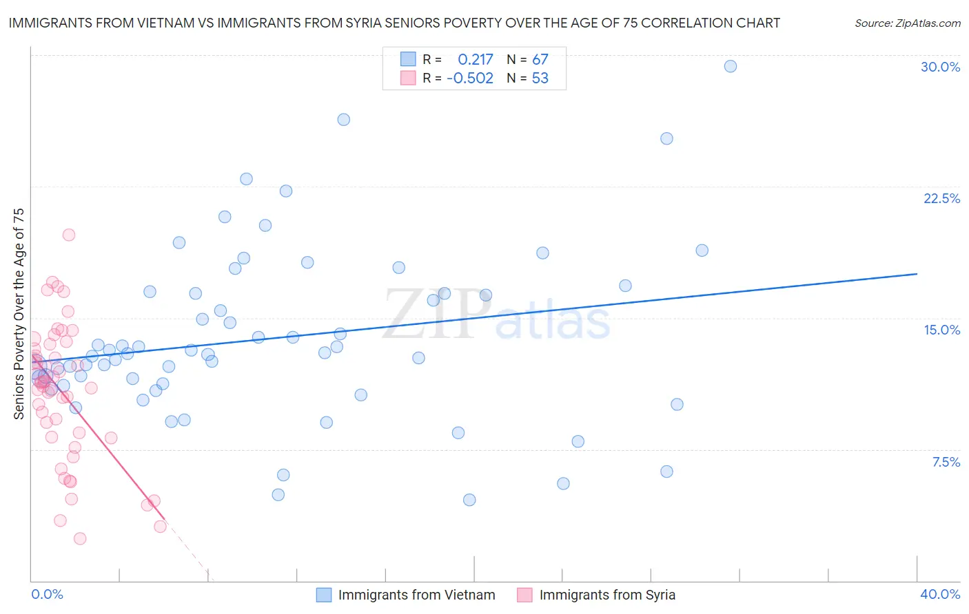 Immigrants from Vietnam vs Immigrants from Syria Seniors Poverty Over the Age of 75