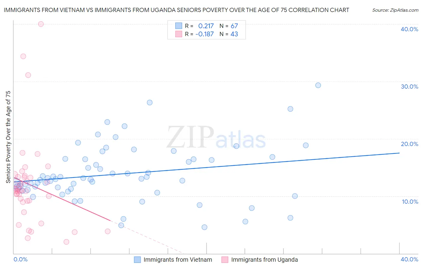 Immigrants from Vietnam vs Immigrants from Uganda Seniors Poverty Over the Age of 75