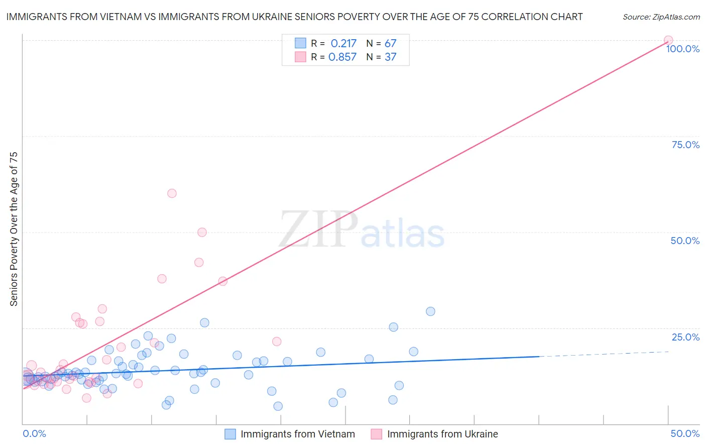 Immigrants from Vietnam vs Immigrants from Ukraine Seniors Poverty Over the Age of 75