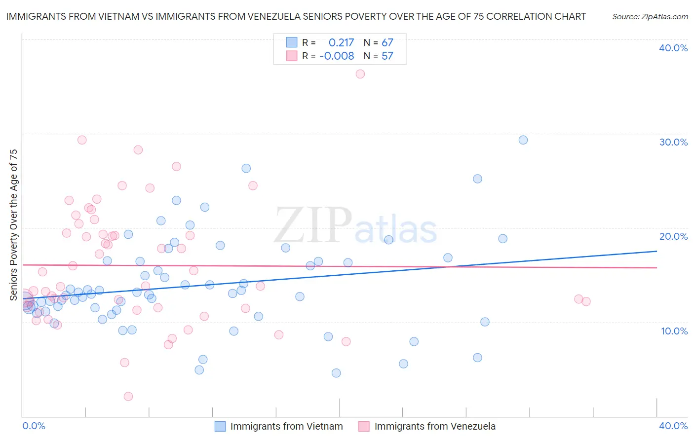Immigrants from Vietnam vs Immigrants from Venezuela Seniors Poverty Over the Age of 75